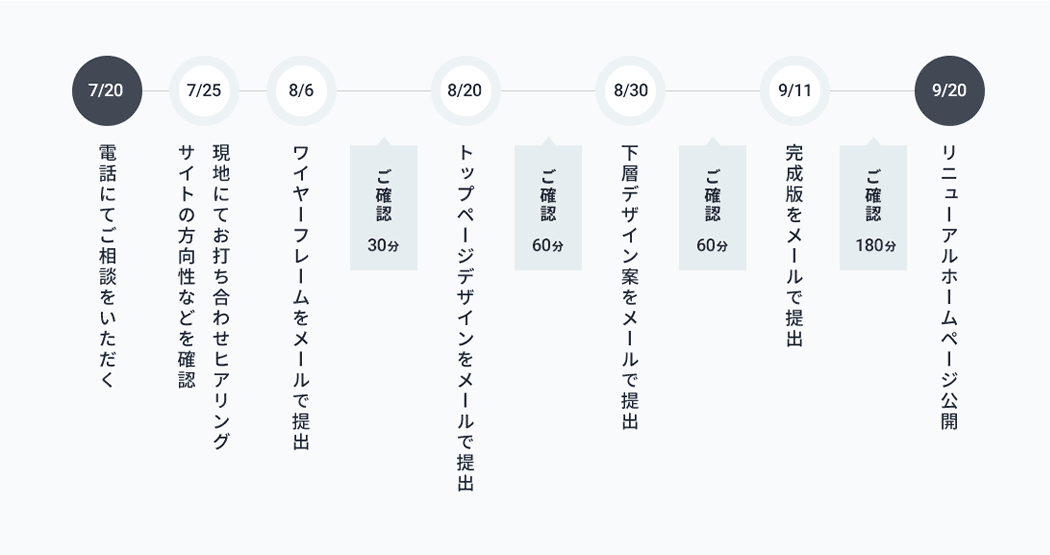 制作スケジュールの図