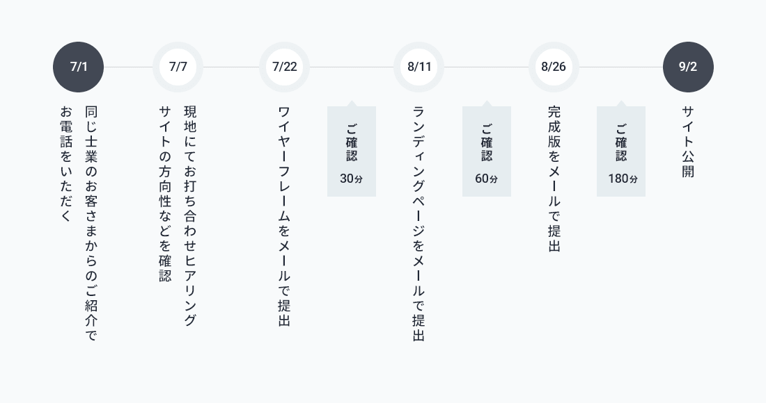 制作スケジュールの図